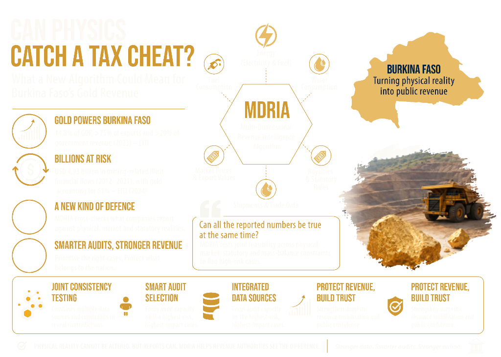 Can Physics Catch a Tax Cheat? What a New Algorithm Could Mean for Burkina Faso's Gold Revenue